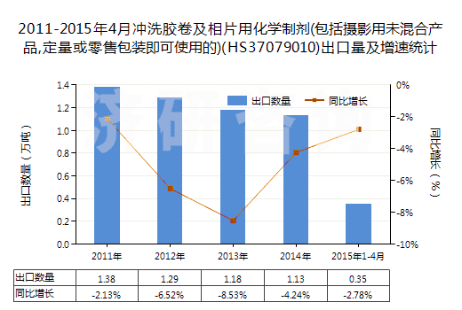 2011-2015年4月沖洗膠卷及相片用化學(xué)制劑(包括攝影用未混合產(chǎn)品,定量或零售包裝即可使用的)(HS37079010)出口量及增速統(tǒng)計(jì)